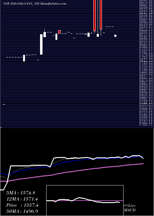  Daily chart Dhani Loans & Serv Ltd