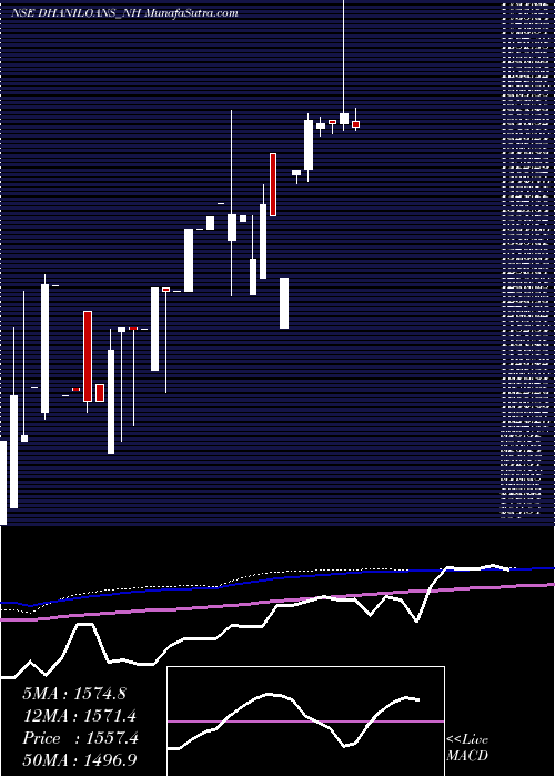  monthly chart DhaniLoans