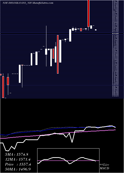  weekly chart DhaniLoans