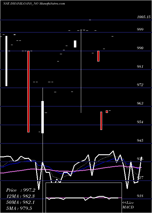  Daily chart Dhani Loans & Serv Ltd