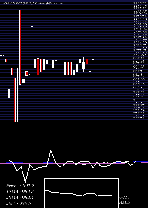  monthly chart DhaniLoans