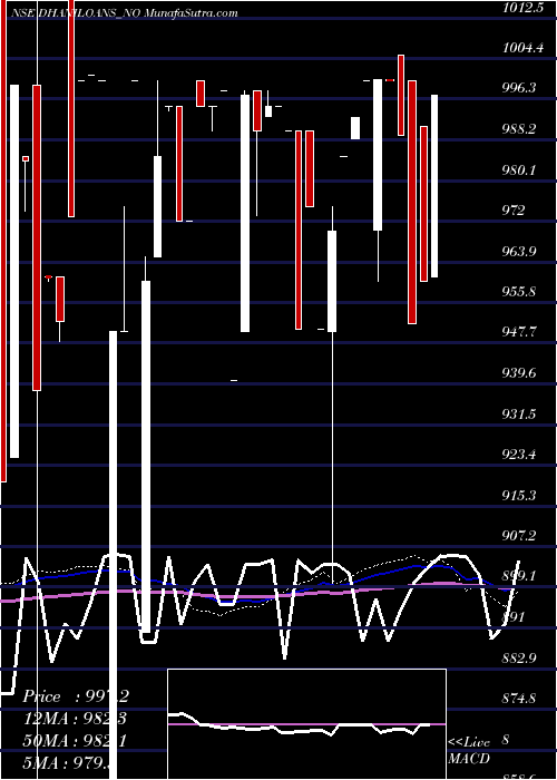  weekly chart DhaniLoans