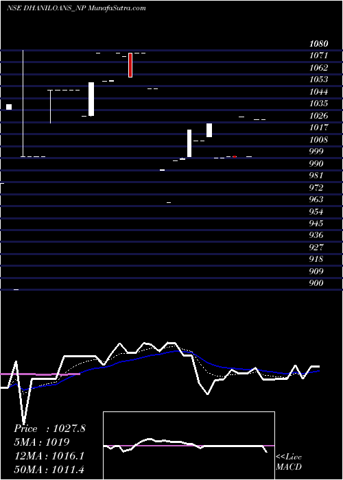  Daily chart Dhani Loans & Serv Ltd