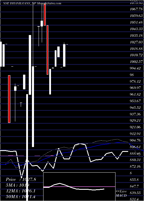  monthly chart DhaniLoans