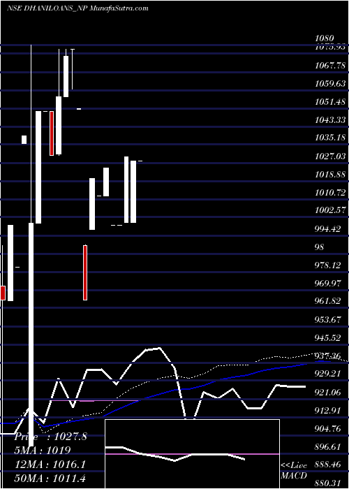  weekly chart DhaniLoans
