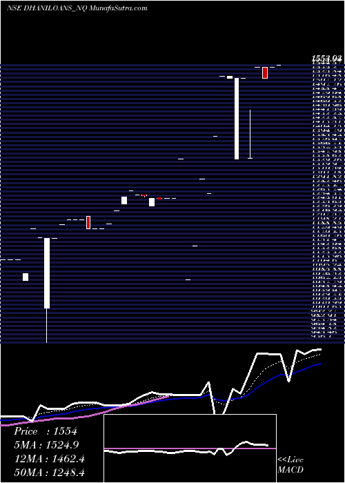  Daily chart Dhani Loans & Serv Ltd