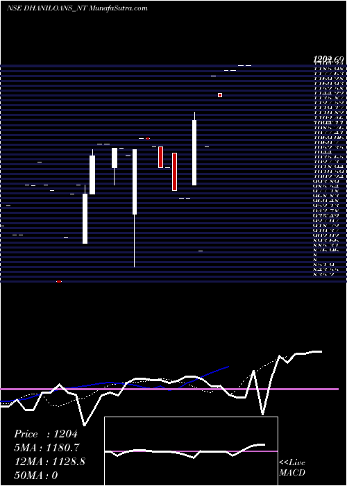  Daily chart Sec Re Ncd 0% Sr.iii