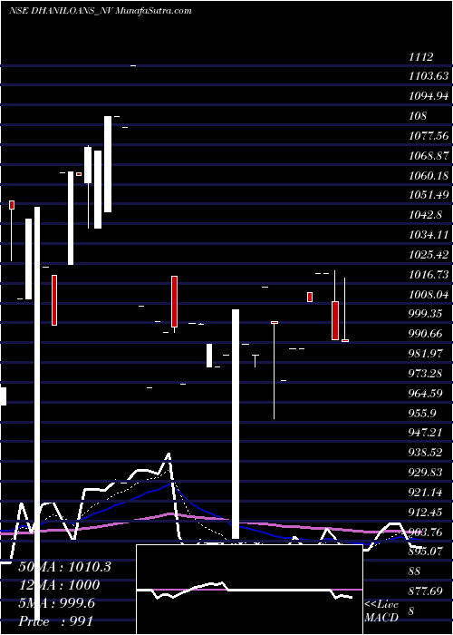  Daily chart Sec Re Ncd 11% Sr.v