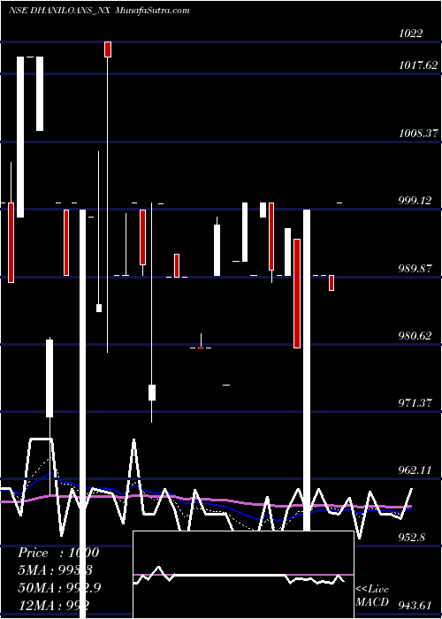  Daily chart Sec Re Ncd 10.49% Sr.vii