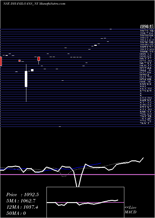 Daily chart Sec Re Ncd 0% Sr.i