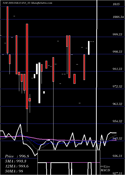  Daily chart Sec Re Ncd 10.49% Sr.vii