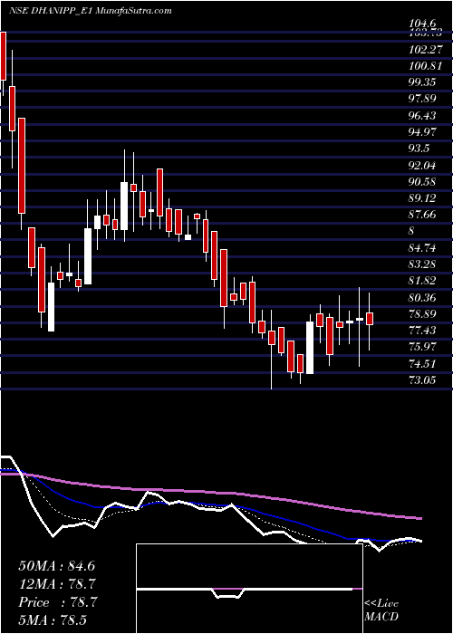  Daily chart Dhani Rs.1.10 Ppd Up
