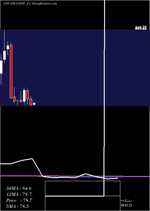  monthly chart DhaniRs