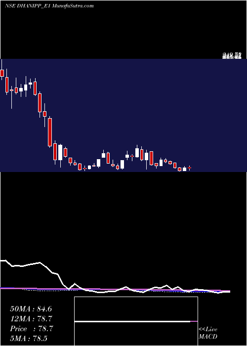  weekly chart DhaniRs