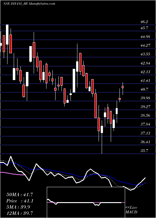  Daily chart DhaniServices