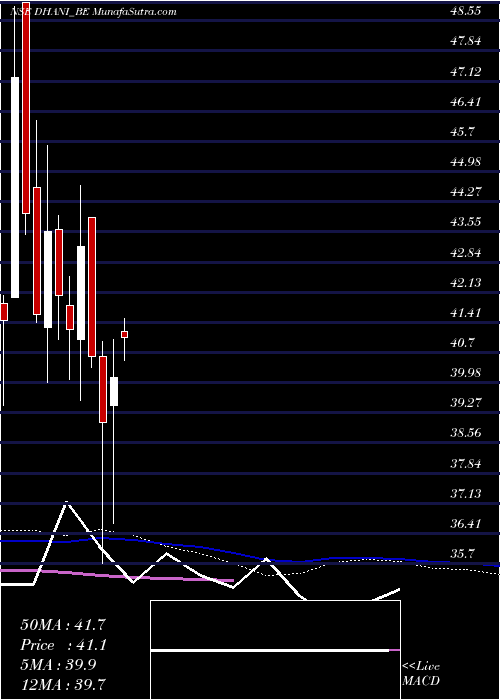  weekly chart DhaniServices