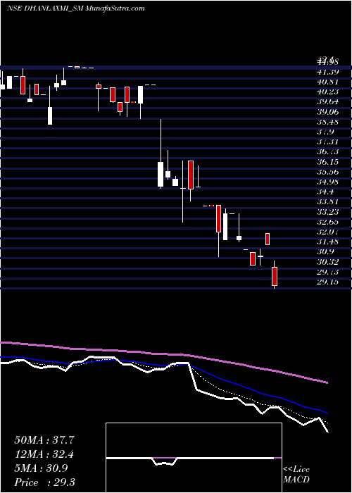  Daily chart Dhanlaxmi Crop Science L