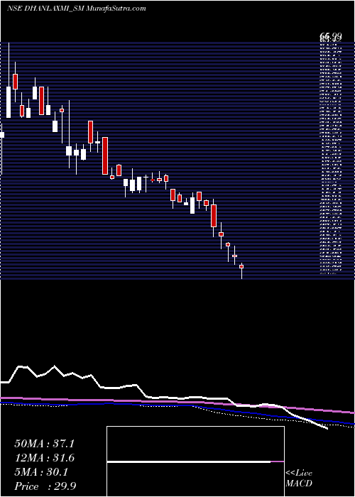  weekly chart DhanlaxmiCrop