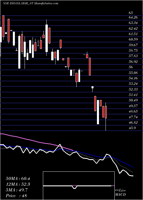  Daily chart Dhanlaxmi Crop Science L