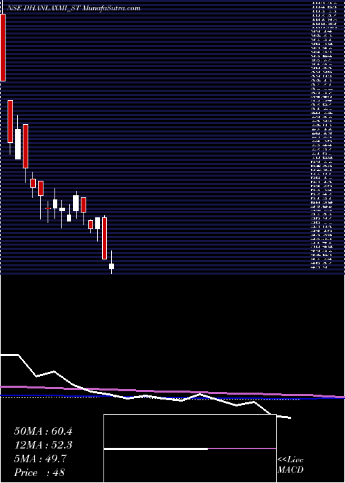 weekly chart DhanlaxmiCrop