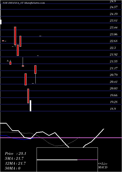  Daily chart DhansaLabs