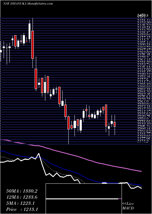  Daily chart Dhanuka Agritech Limited