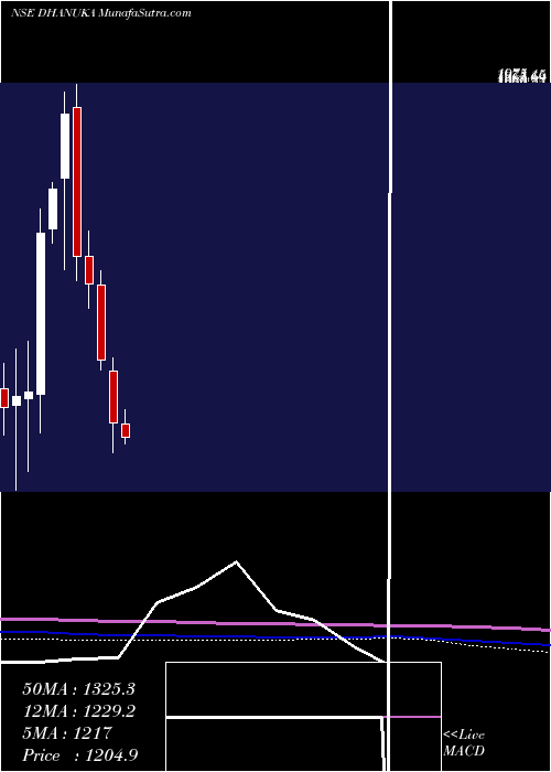  monthly chart DhanukaAgritech