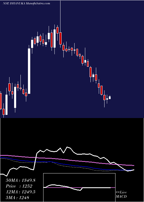  weekly chart DhanukaAgritech