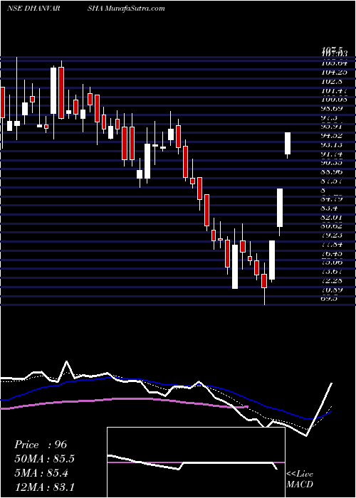  Daily chart DhanvarshaFinvest