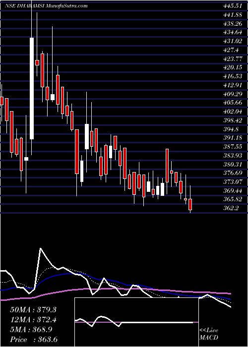  Daily chart Dharamsi Morarji Chem Ltd