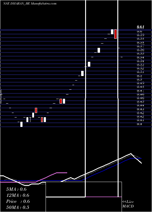  Daily chart DharanInfra