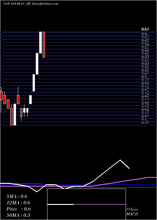 weekly chart DharanInfra