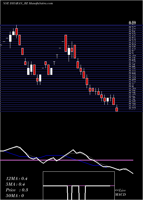  Daily chart Dharan Infra-epc Limited