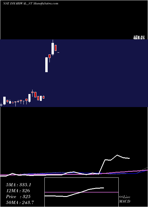  weekly chart Dhariwalcorp