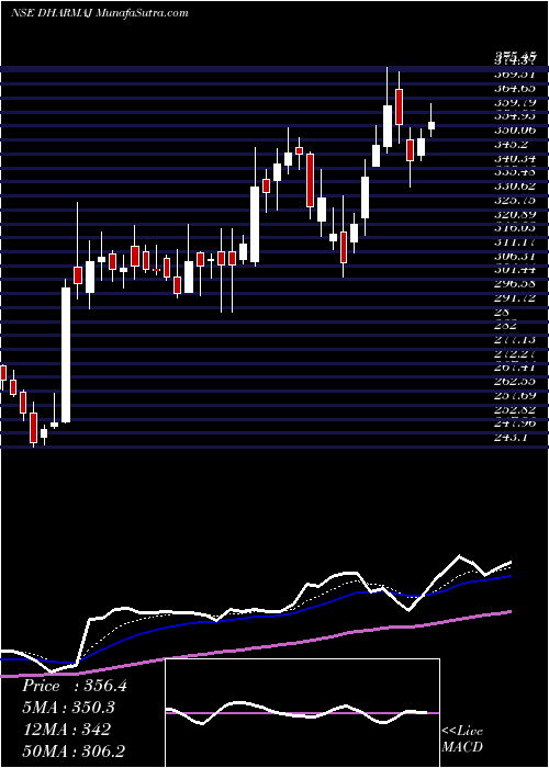  Daily chart DharmajCrop