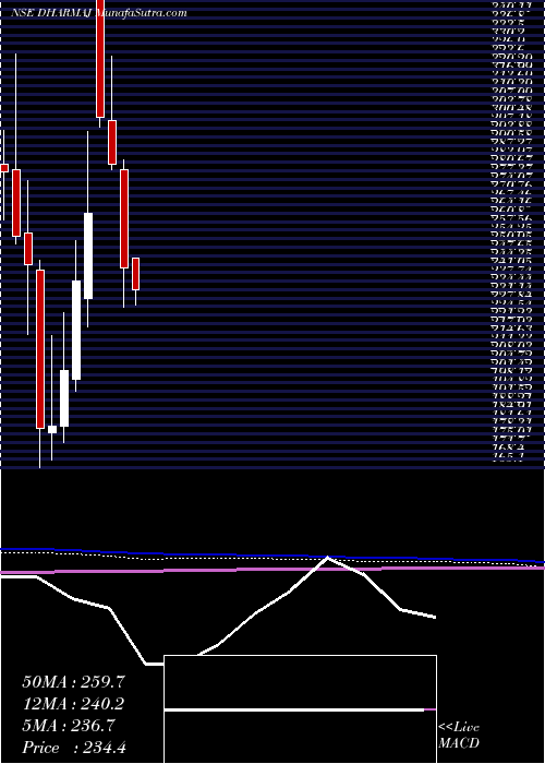  monthly chart DharmajCrop