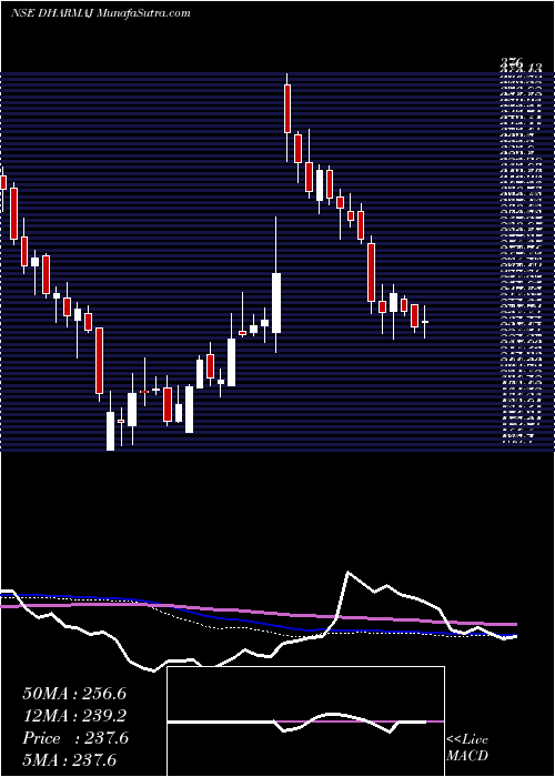  weekly chart DharmajCrop