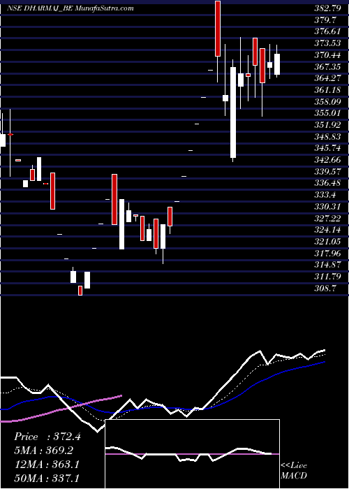  Daily chart DharmajCrop