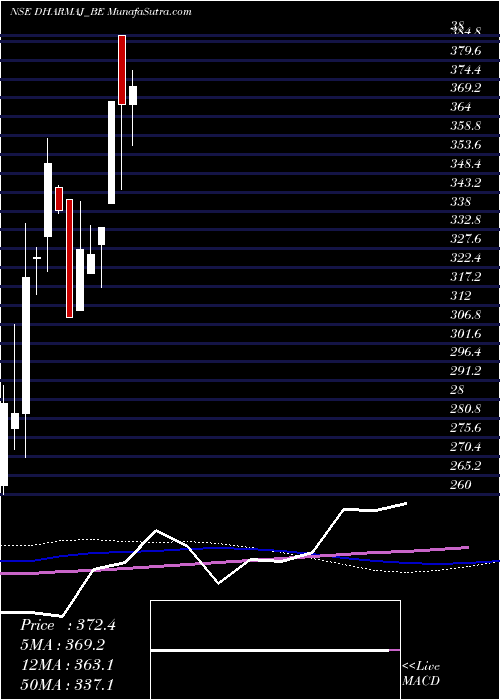  weekly chart DharmajCrop