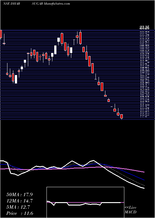  Daily chart DharaniSugars