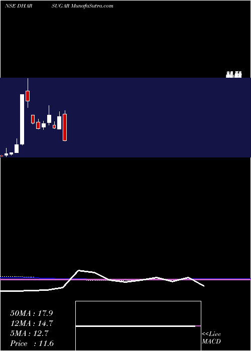  monthly chart DharaniSugars