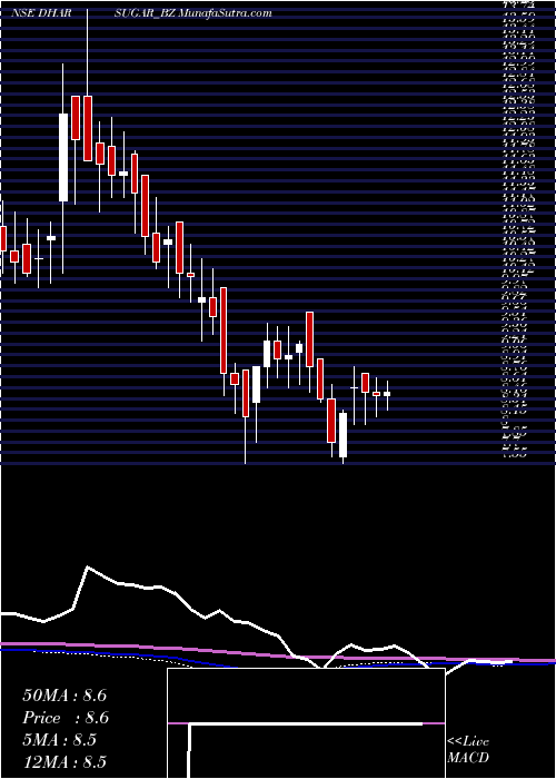  weekly chart DharanisugarsChemicals