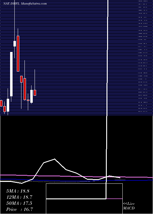  monthly chart DewanHousing