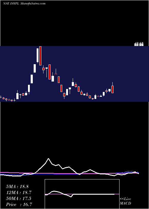  weekly chart DewanHousing