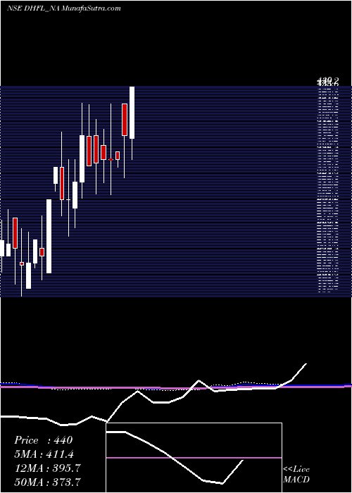  monthly chart SecRed