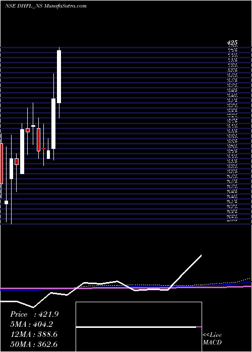  monthly chart SecRed