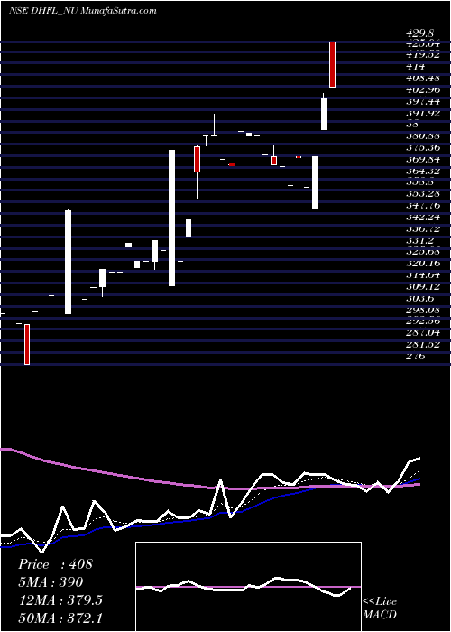 Daily chart Sec Red Ncd 9.00% Sr. Iii