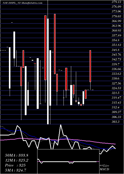  Daily chart Sec Red Ncd 8.56% Sr. V