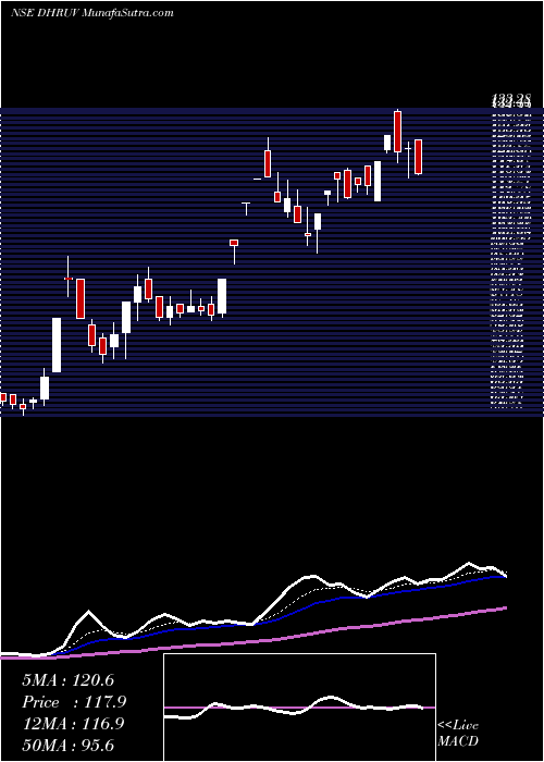  Daily chart Dhruv Consultancy Ser Ltd