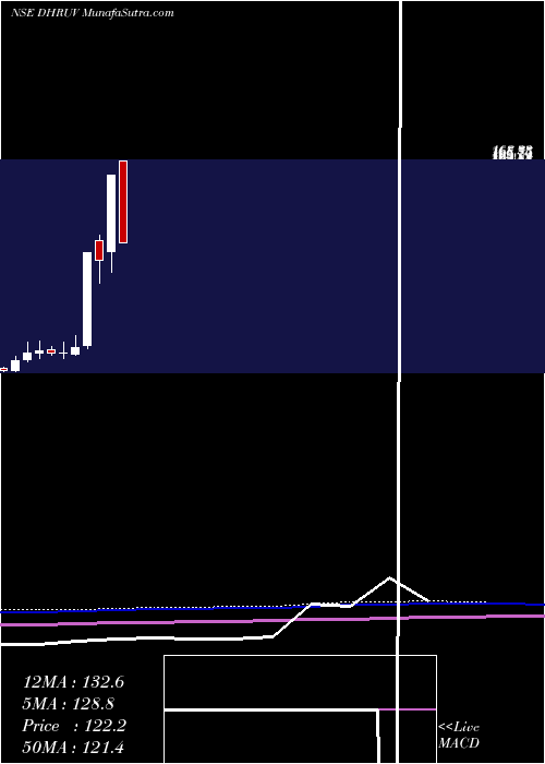  monthly chart DhruvConsultancy